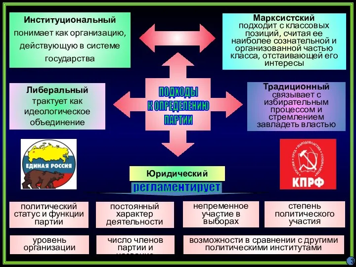 3 Либеральный трактует как идеологическое объединение Институциональный понимает как организацию,