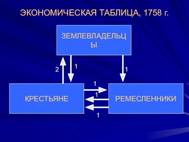 ЭКОНОМИЧЕСКАЯ ТАБЛИЦА, 1758 г. ЗЕМЛЕВЛАДЕЛЬЦЫ РЕМЕСЛЕННИКИ КРЕСТЬЯНЕ 1 1 1 1 1 2