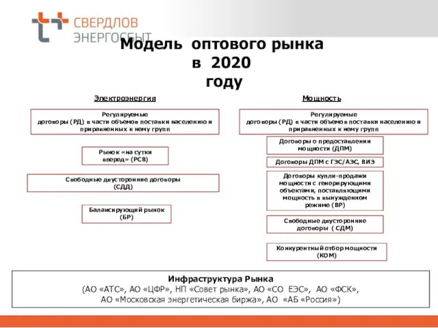 Модель оптового рынка в 2020 году Электроэнергия Мощность Балансирующий рынок