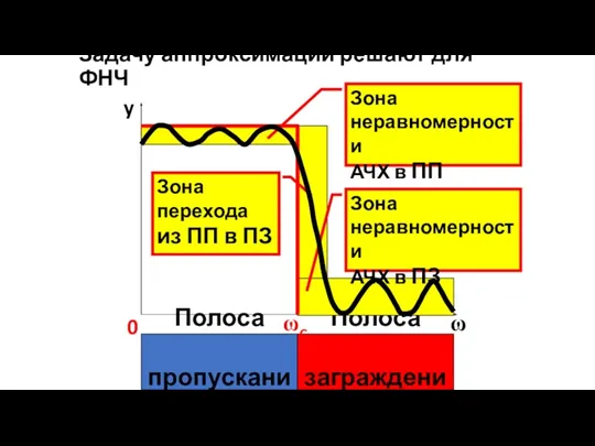 Задачу аппроксимации решают для ФНЧ Полоса пропускания Полоса заграждения Зона неравномерности АЧХ в