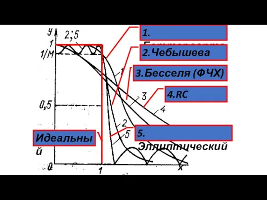 1.Баттерворта 2.Чебышева 3.Бесселя (ФЧХ) 4.RC 5.Эллиптический Идеальный