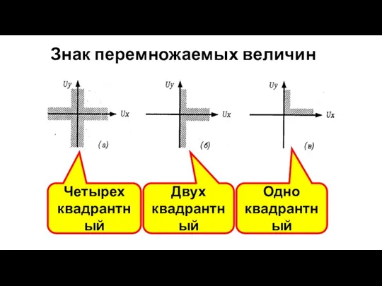 Знак перемножаемых величин Четырех квадрантный Двух квадрантный Одно квадрантный