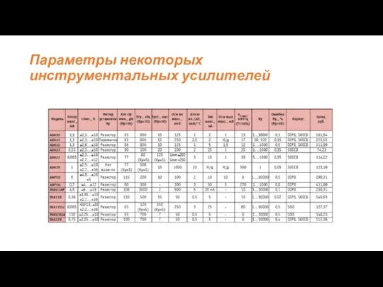 Параметры некоторых инструментальных усилителей