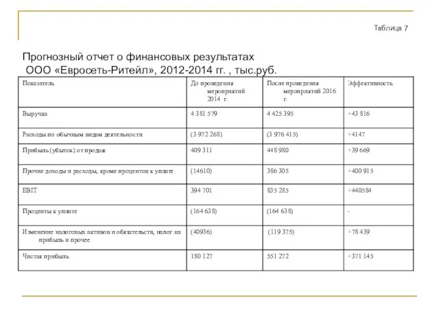 Прогнозный отчет о финансовых результатах ООО «Евросеть-Ритейл», 2012-2014 гг. , тыс.руб. Таблица 7