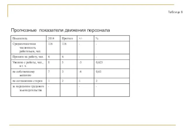 Прогнозные показатели движения персонала Таблица 8