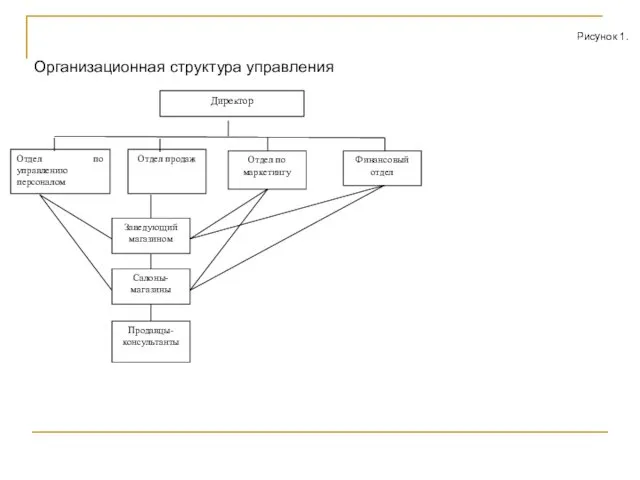 Финансовый отдел Отдел по маркетингу Отдел продаж Отдел по управлению