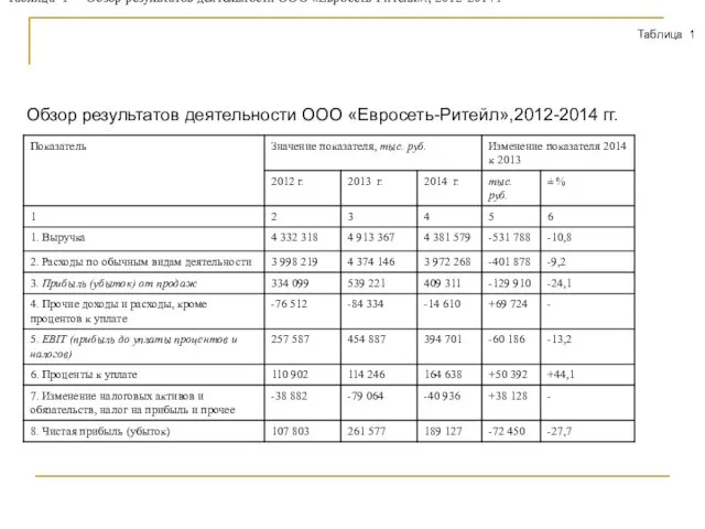 Таблица 1 – Обзор результатов деятельности ООО «Евросеть-Ритейл»., 2012-2014 г