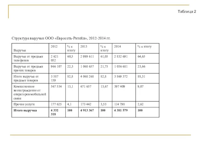 Структура выручки ООО «Евросеть-Ритейл», 2012-2014 гг. Таблица 2