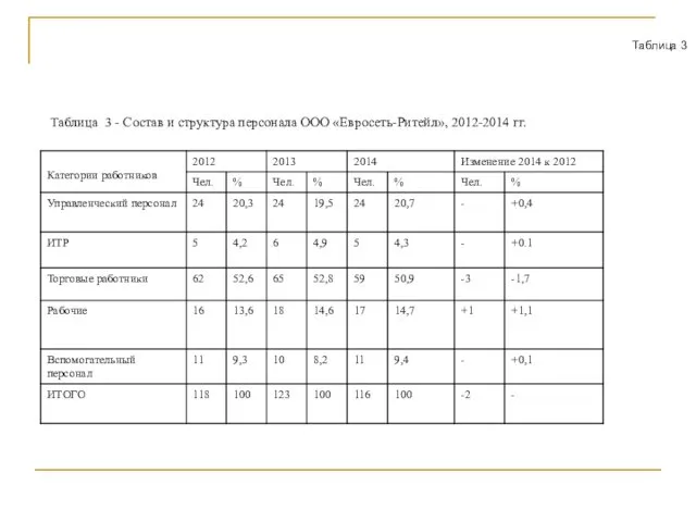 Таблица 3 - Состав и структура персонала ООО «Евросеть-Ритейл», 2012-2014 гг. Таблица 3