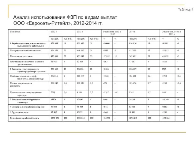 Анализ использования ФЗП по видам выплат ООО «Евросеть-Ритейл», 2012-2014 гг. Таблица 4