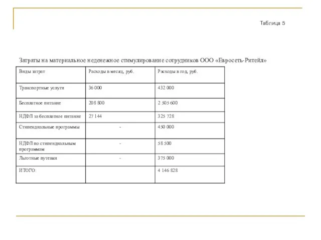 Затраты на материальное неденежное стимулирование сотрудников ООО «Евросеть-Ритейл» Таблица 5
