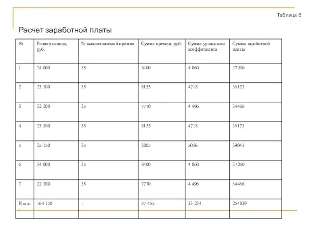 Таблица 6 Расчет заработной платы