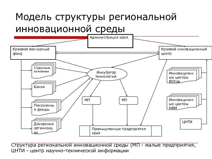 Модель структуры региональной инновационной среды Структура региональной инновационной среды (МП