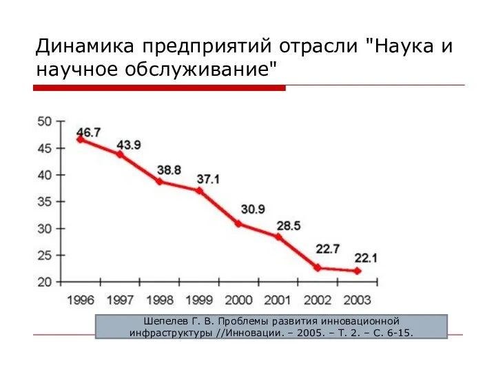 Динамика предприятий отрасли "Наука и научное обслуживание" Шепелев Г. В.