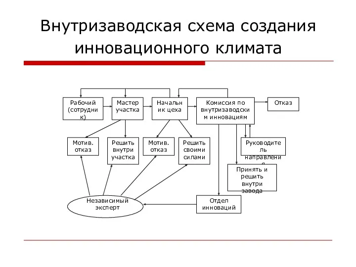 Внутризаводская схема создания инновационного климата