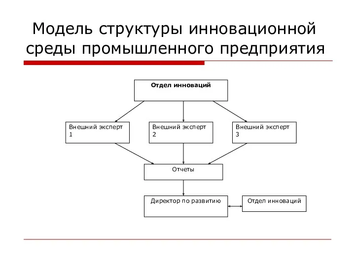 Модель структуры инновационной среды промышленного предприятия