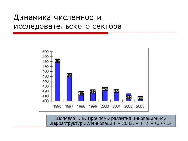 Динамика численности исследовательского сектора Шепелев Г. В. Проблемы развития инновационной