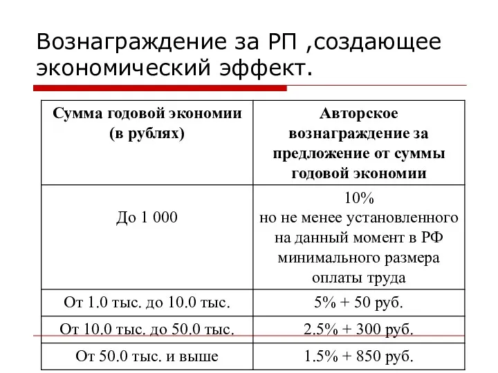 Вознаграждение за РП ,создающее экономический эффект.