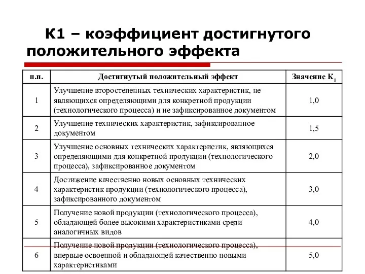 К1 – коэффициент достигнутого положительного эффекта