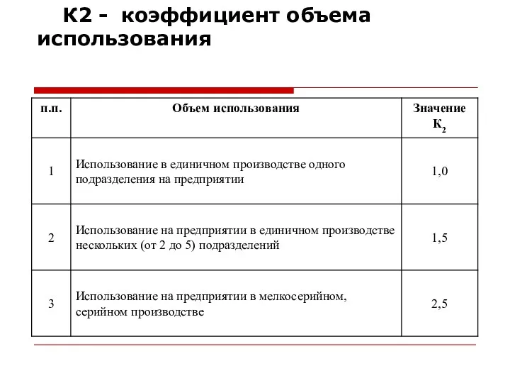 К2 - коэффициент объема использования