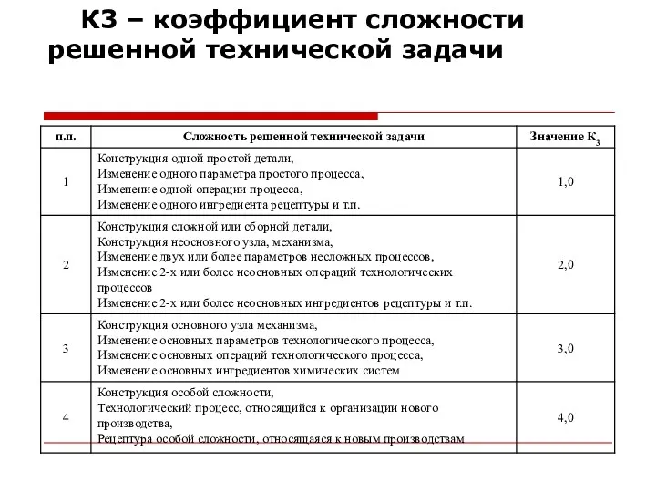 К3 – коэффициент сложности решенной технической задачи