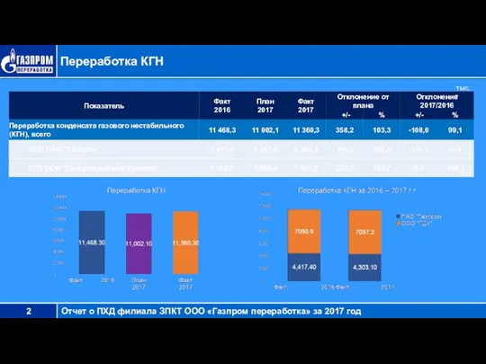 Переработка КГН тыс. т