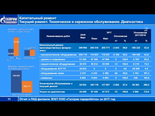 Капитальный ремонт Текущий ремонт. Техническое и сервисное обслуживание. Диагностика тыс. руб