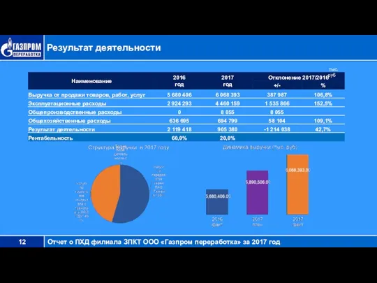 Результат деятельности тыс. руб