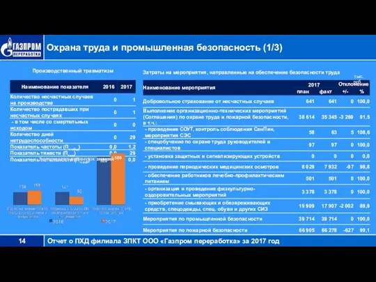 Охрана труда и промышленная безопасность (1/3) тыс. руб