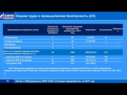 Охрана труда и промышленная безопасность (2/3) * На 87 нарушений