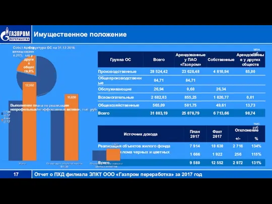 Имущественное положение млн. руб тыс. руб