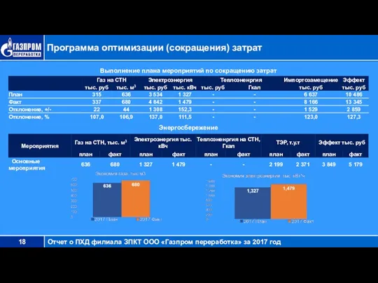 Программа оптимизации (сокращения) затрат Энергосбережение