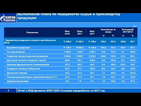 Выполнение плана по переработке сырья и производству продукции тыс. т