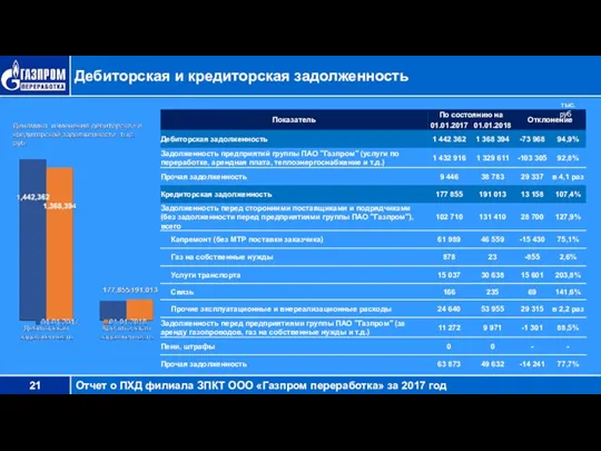 Дебиторская и кредиторская задолженность тыс. руб