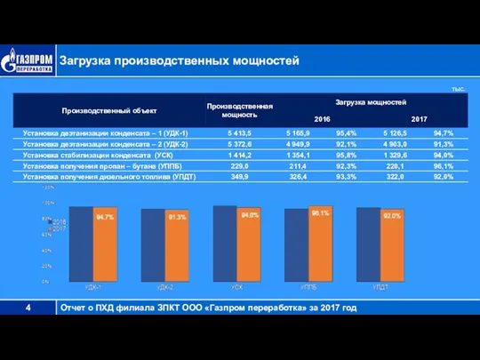 Загрузка производственных мощностей тыс. т