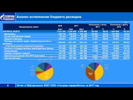 Анализ исполнения бюджета расходов тыс. руб