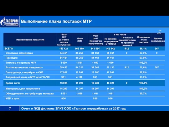 Выполнение плана поставок МТР тыс. руб