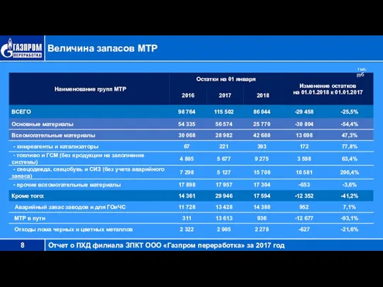 Величина запасов МТР тыс. руб