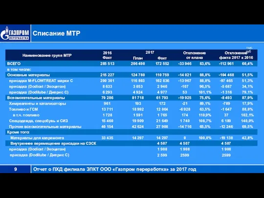 Списание МТР тыс. руб