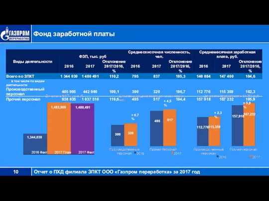 Фонд заработной платы + 2,3 % + 5,9 % + 6,7 % + 4,5 %