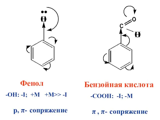 Фенол -ОН: -I; +M +M>> -I p, π- сопряжение Бензойная