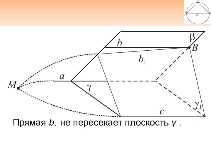 Прямая b1 не пересекает плоскость γ .