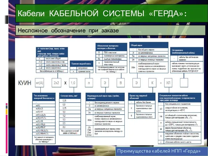 Кабели КАБЕЛЬНОЙ СИСТЕМЫ «ГЕРДА»: Несложное обозначение при заказе Преимущества кабелей НПП «Герда»