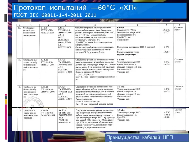 Протокол испытаний ―60°С «ХЛ» ГОСТ IEC 60811-1-4-2011 2011 Преимущества кабелей НПП «Герда»