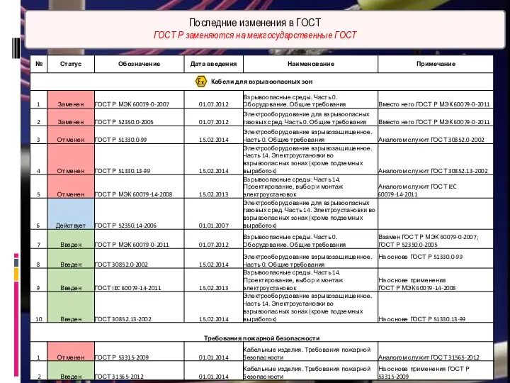 Последние изменения в ГОСТ ГОСТ Р заменяются на межгосударственные ГОСТ