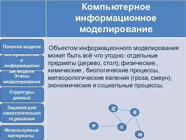 Задания для самостоятельного решения Этапы моделирования Материальные и информационные модели Структуры данных Понятие модели Используемые материалы