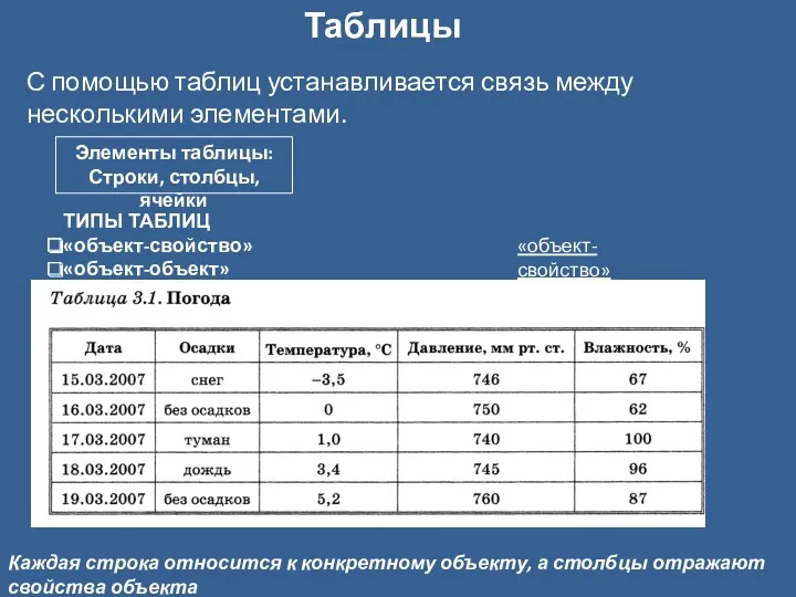 Таблицы Элементы таблицы: Строки, столбцы, ячейки ТИПЫ ТАБЛИЦ «объект-свойство» «объект-объект»