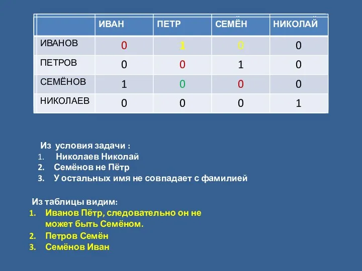 Из условия задачи : Николаев Николай Семёнов не Пётр У