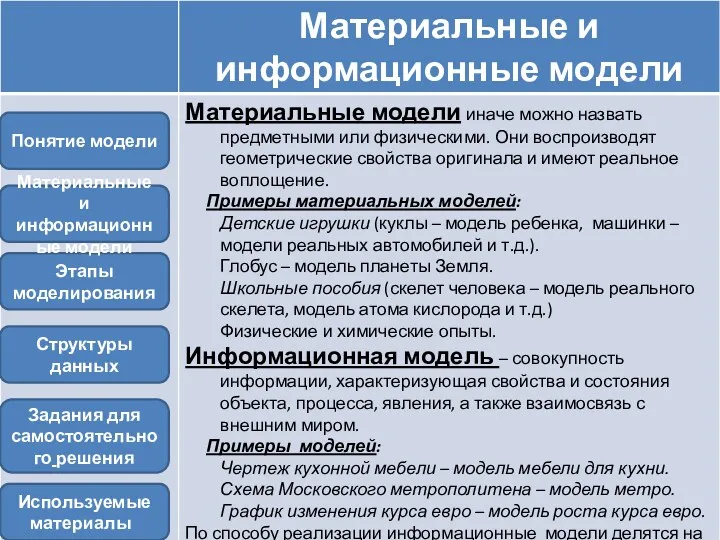 Задания для самостоятельного решения Этапы моделирования Материальные и информационные модели Структуры данных Понятие модели Используемые материалы