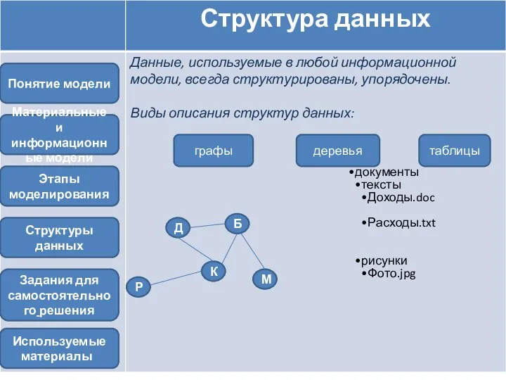 Задания для самостоятельного решения Этапы моделирования Материальные и информационные модели